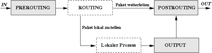 Reihenfolge der NAT-Ketten