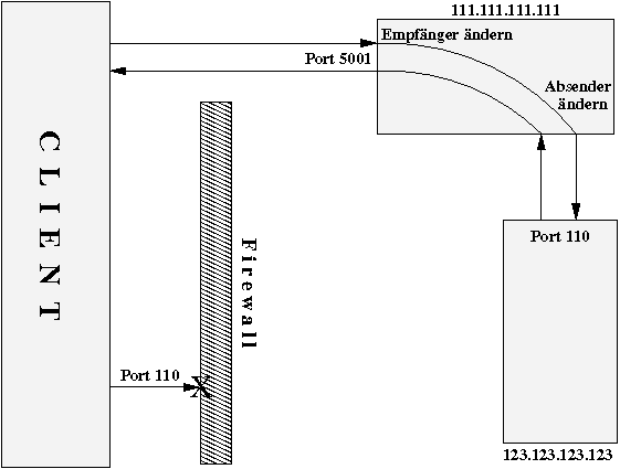 Port 110 ueber Umleitung