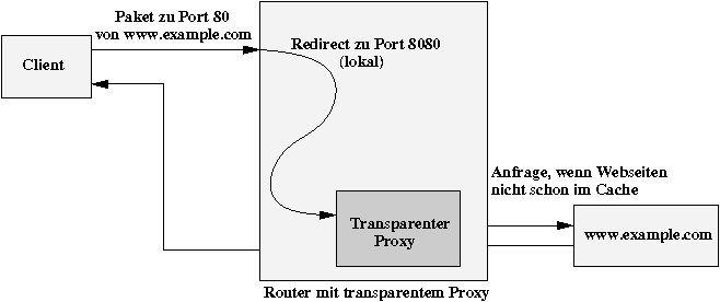 Transparentes Proxying