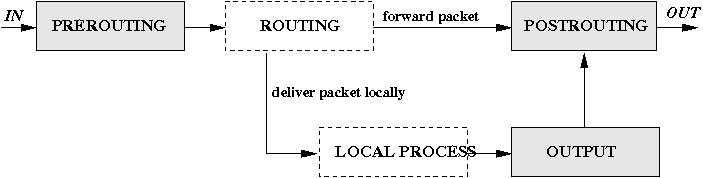 Saturday two weeks reflect NAT with Linux and iptables - Tutorial (Introduction)