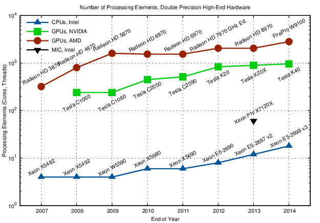 Number of Processing Elements or Cores for High-End Double Precision Hardware