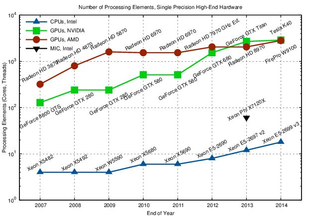 Number of Processing Elements or Cores for High-End Single Precision Hardware