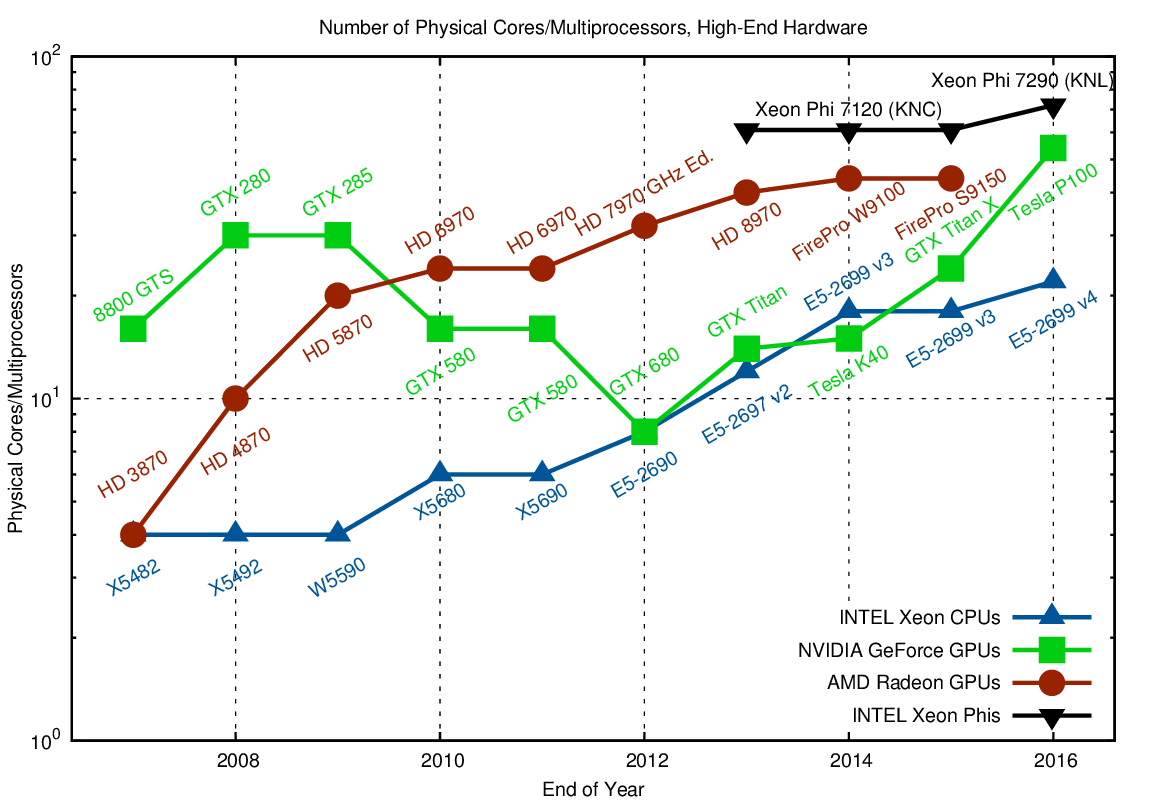 Intel Processor Gflops Chart