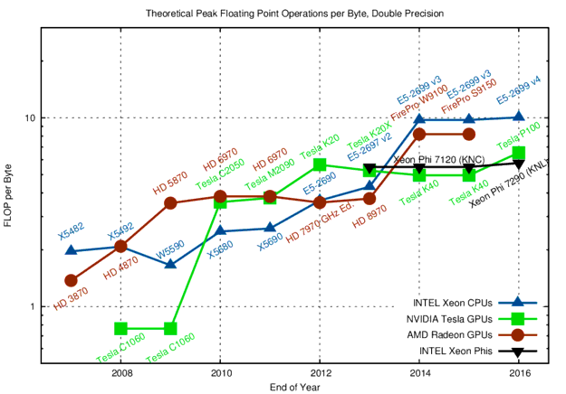 Peak Floating Point Operations per Byte in Double Precision