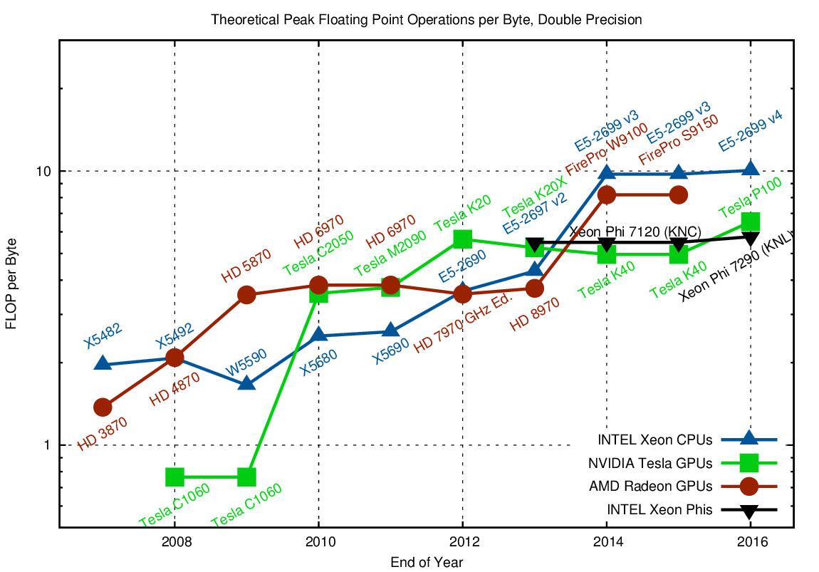 Cpu Performance Chart 2016