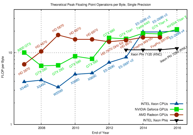 Peak Floating Point Operations per Byte for Single Precision