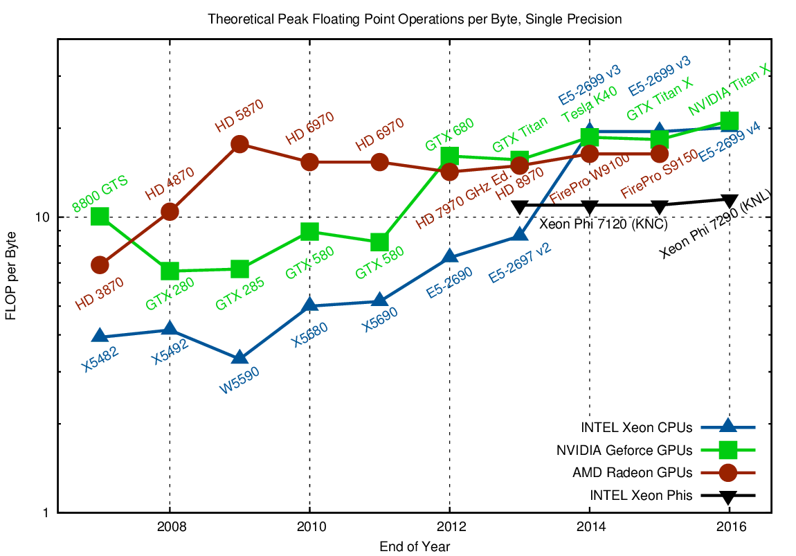 Intel Cpu Gflops Chart