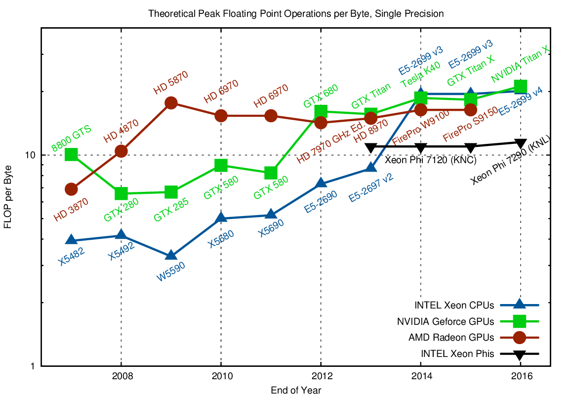 Intel Processor Gflops Chart