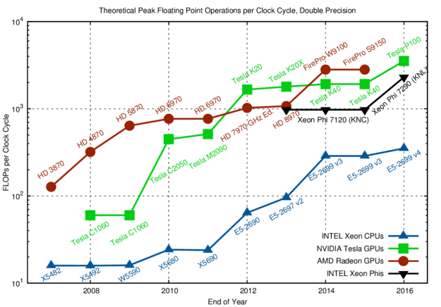 The number of FLOPs per clock cycle (unity for a purely sequential CPU) is in the tens for CPUs and in the hundreds for GPUs and Xeon Phi. Only parallelization and vectorization can leverage the full potential.