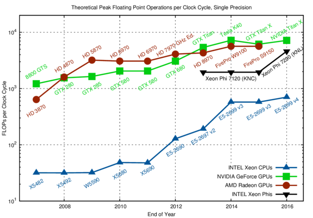 The number of FLOPs per clock cycle (unity for a purely sequential CPU) is in the tens for CPUs and in the hundreds for GPUs and Xeon Phi. Only parallelization and vectorization can leverage the full potential.