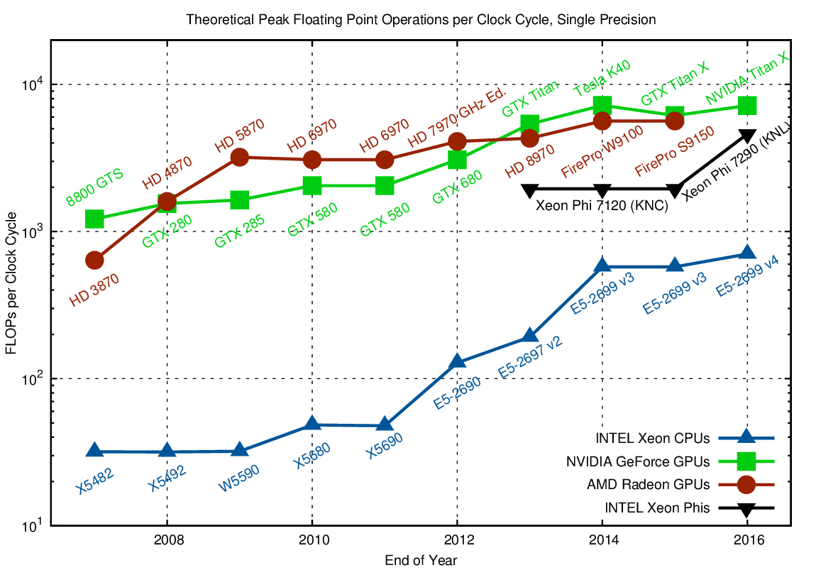angustia grano Kosciuszko CPU, GPU and MIC Hardware Characteristics over Time | Karl Rupp