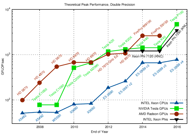 GFLOP/sec in Single Precision