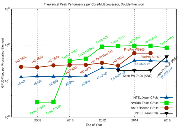 GFLOP/sec per Processing Element or Core in Double Precision