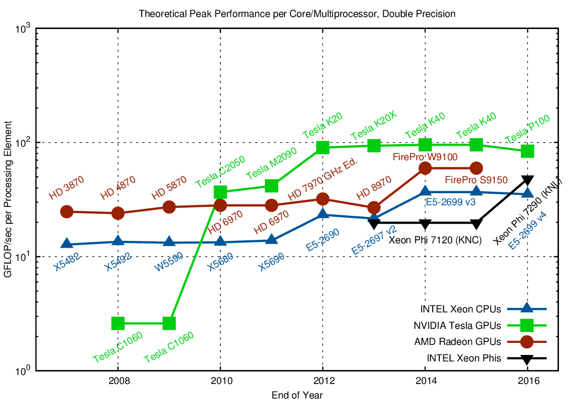 Intel Processor Gflops Chart