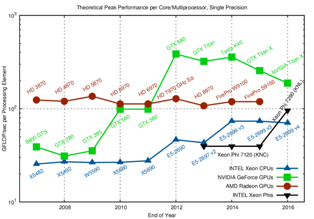 GFLOP/sec per Processing Element or Core in Single Precision