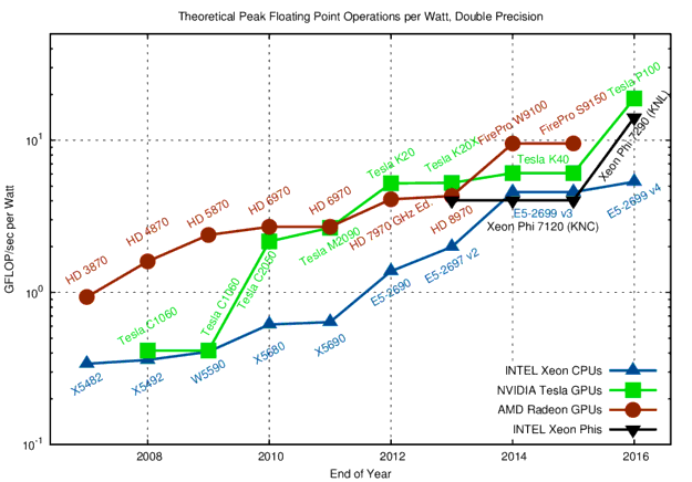 GFLOP/sec per Watt in Double Precision