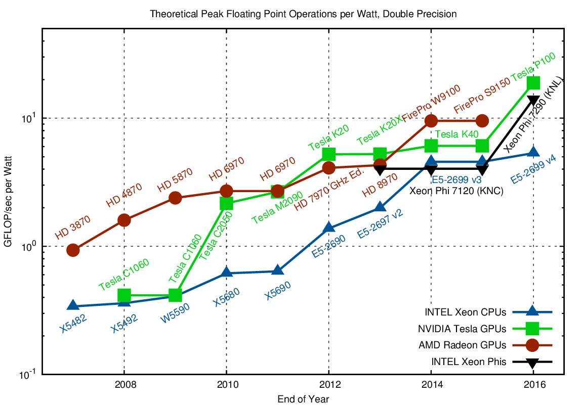 Intel Processor Gflops Chart