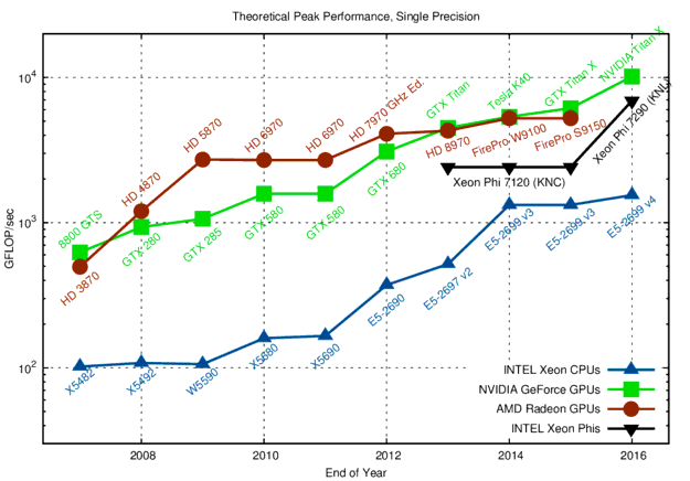 GFLOP/sec in Single Precision