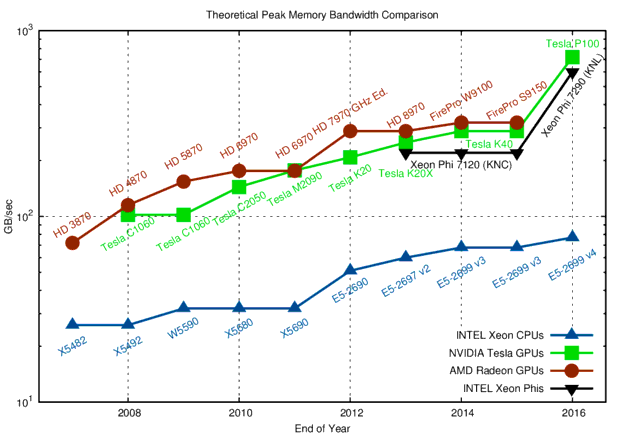 Memory Bandwidth