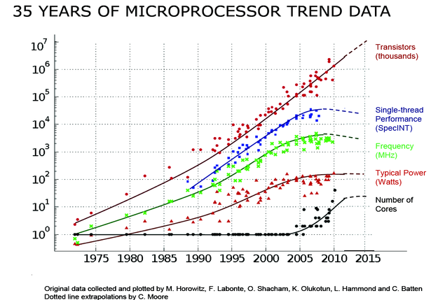 35 years of microprocessor trend data