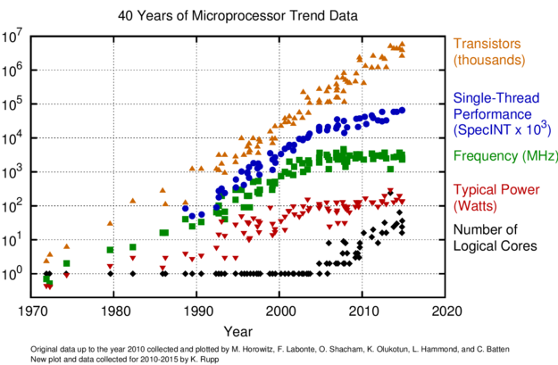 40 years of microprocessor trend data