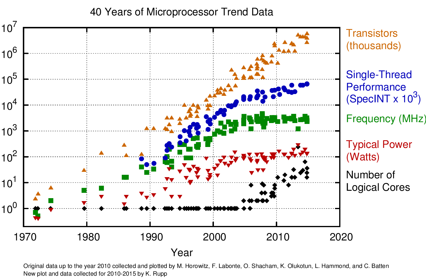 40 Years of Microprocessor Trend Data