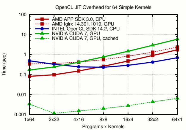 Time required for the just-in-time compilation of 64 simple OpenCL kernels. Overall, it is better to pack all kernels into two to four OpenCL programs rather than compiling all kernels in individual programs.