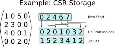 Example of storing a sparse matrix with 0-based indexing in the CSR format.