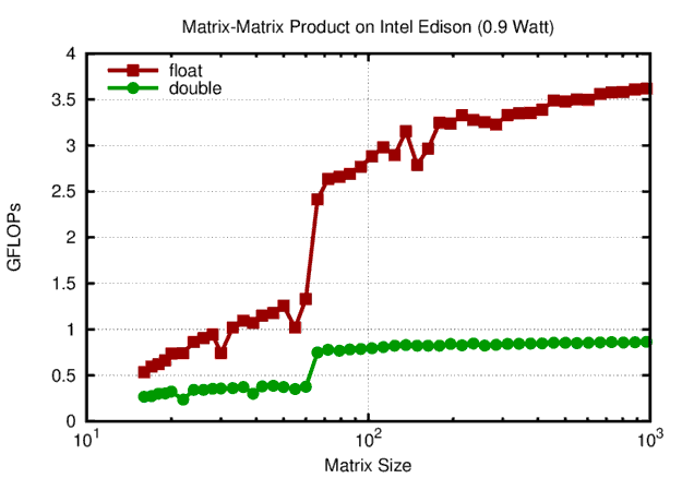 Raw floating point performance of the Intel Edison for matrix-matrix products using OpenBLAS.