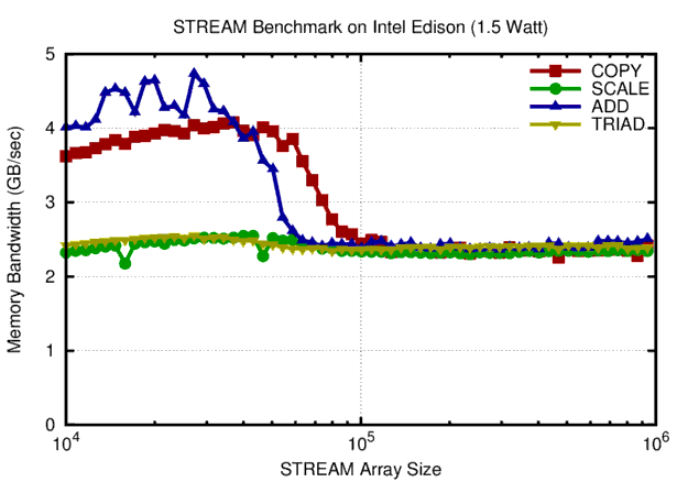 STREAM benchmark results on Intel Edison. A peak bandwidth of 2.5 GB/sec is obtained for large arrays. This is about one quarter of the peak bandwidth of DDR3 SDRAM.
