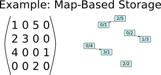 Example of storing a sparse matrix with 0-based indices using one binary tree (std::map or boost::flat_map) per row.