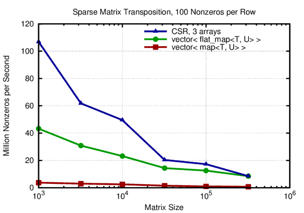 Performance of sparse matrix transposition with 100 nonzeros per row. Overall, the CSR storage scheme outperforms 'easier' storage schemes based on binary trees for the nonzeros in each row.