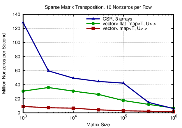Performance of sparse matrix transposition with 10 nonzeros per row. Overall, the CSR storage scheme outperforms 'easier' storage schemes based on binary trees for the nonzeros in each row.