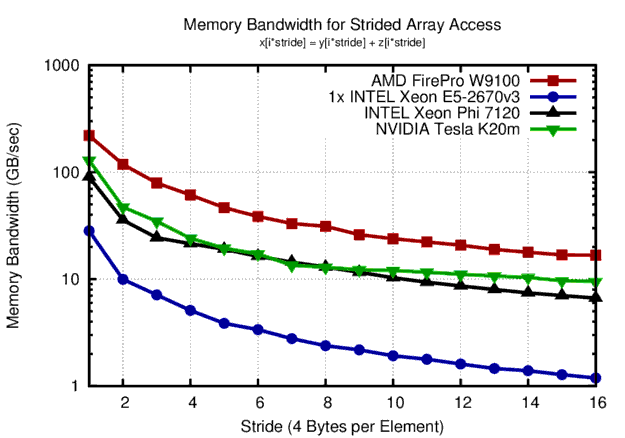 Memory bandwidth obtained for accessing float arrays with different strides. Highest bandwidth is obtained for unit stride, higher strides quickly cause effective bandwidth to decline.