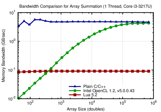 Comparison of effective memory bandwidth for summing the values of arrays with different length. The high latency of the Intel OpenCL SDK causes a drop increase in effective memory bandwidth below 10k array elements. In contrast, the effective memory bandwidth is constant for the Lua script and the plain C/C++ implementation.