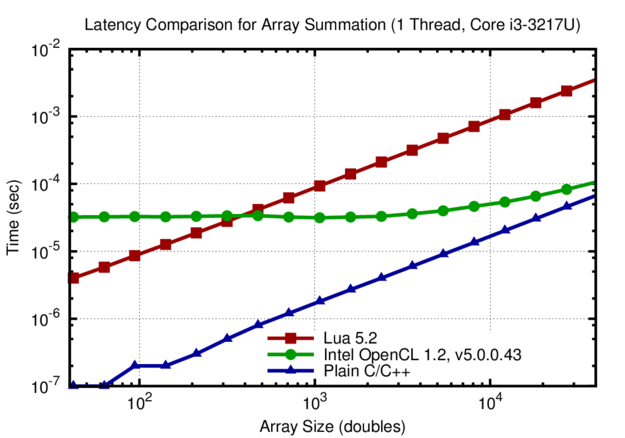 Comparison of execution times for summing the values of arrays with different length. The execution time for the Lua and plain C implementations scale linearly down to array sizes below 100 entries. In contrast, the overhead with the Intel OpenCL SDK is 40 microseconds and leads to constant execution time for arrays with up to 10k elements.