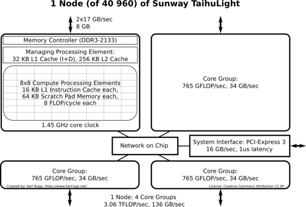 Node Schematic of Sunway TaihuLight. Each node consists of four core groups, each contributing 765 GFLOP/sec of processing power and 34 GB/sec memory bandwidth.