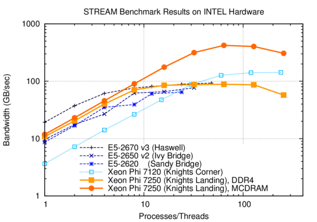 STREAM triad benchmark results for Knights Landing in comparison to three Intel Xeon generations (dual socket) and Knights Corner. A single KNL core achieves about the same memory bandwidth as Ivy Bridge and Sandy Bridge Xeons for small thread counts. Peak bandwidth is obtained with one thread per core; oversubscription reduces memory bandwidth slightly.