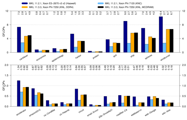 Benchmark results for sparse matrix-matrix multiplication on Intel Xeon and Xeon Phi. The matrices in the upper plot are somewhat more regular, whereas the sparse matrices in the bottom plot are very irregular.