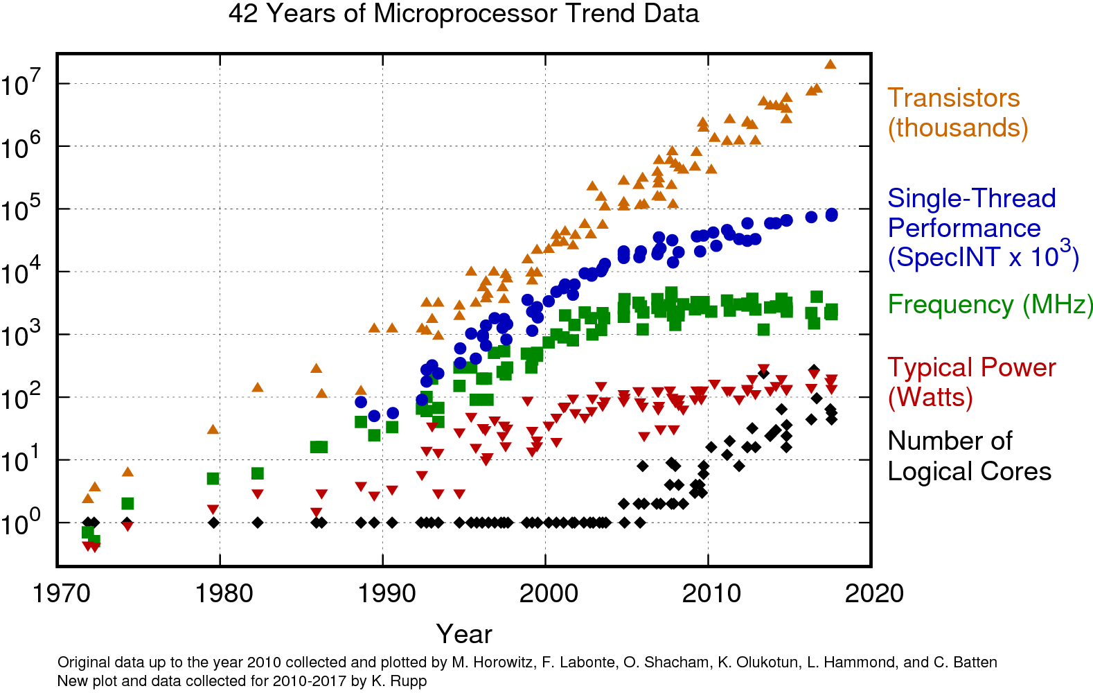 42 Years of Microprocessor Trend Data