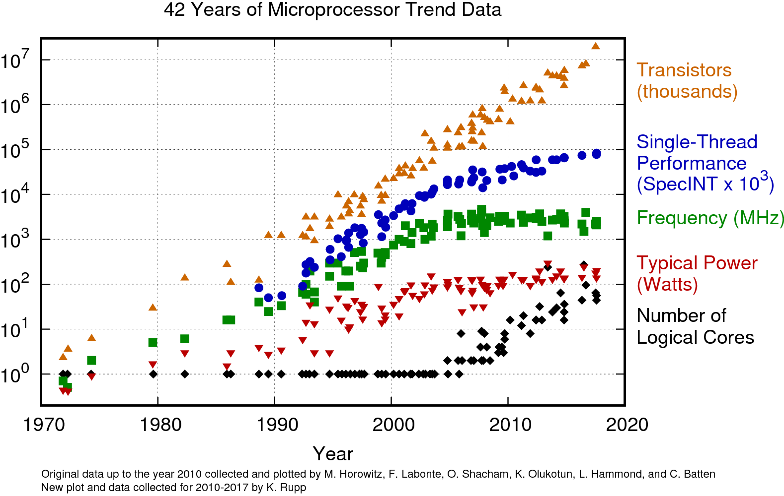 Intel Processor Transistor Count Chart From 1971 To 2015